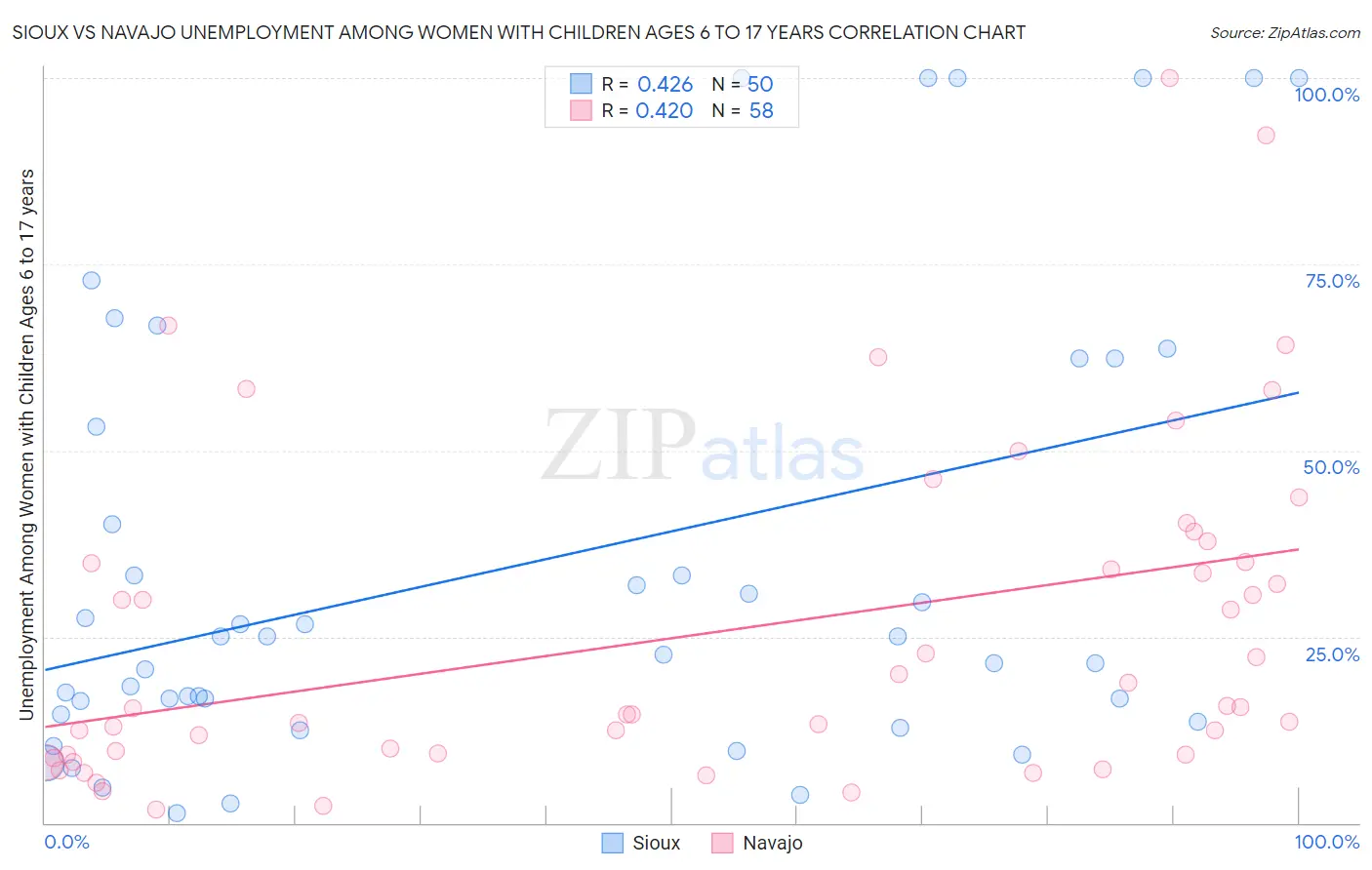 Sioux vs Navajo Unemployment Among Women with Children Ages 6 to 17 years