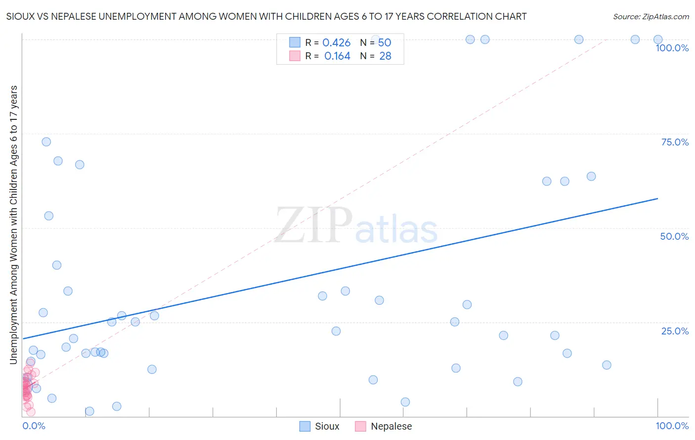 Sioux vs Nepalese Unemployment Among Women with Children Ages 6 to 17 years