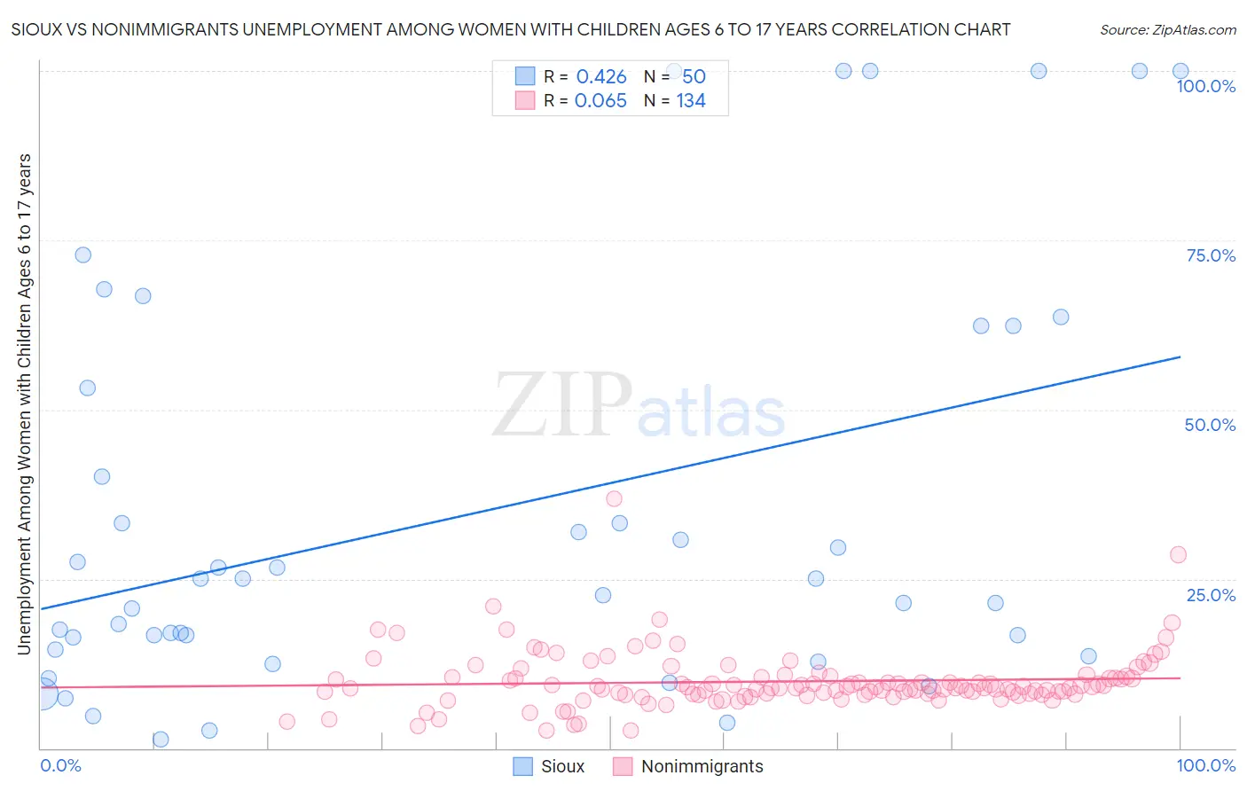Sioux vs Nonimmigrants Unemployment Among Women with Children Ages 6 to 17 years