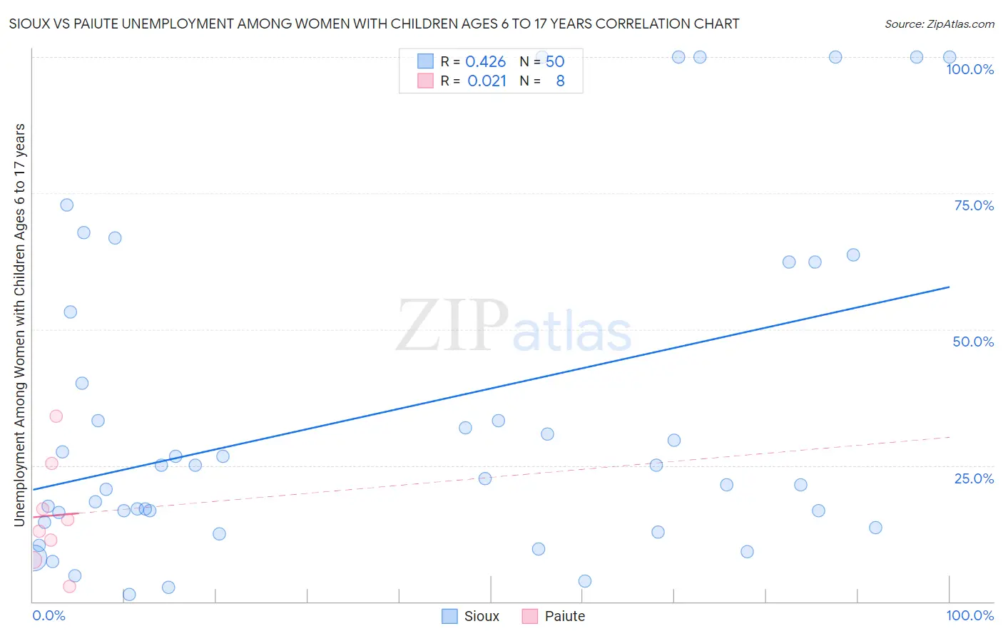 Sioux vs Paiute Unemployment Among Women with Children Ages 6 to 17 years
