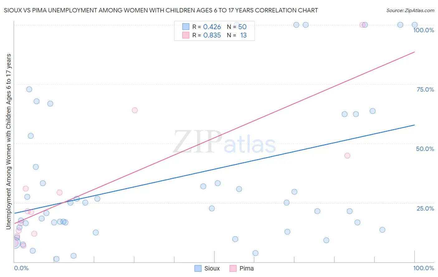 Sioux vs Pima Unemployment Among Women with Children Ages 6 to 17 years