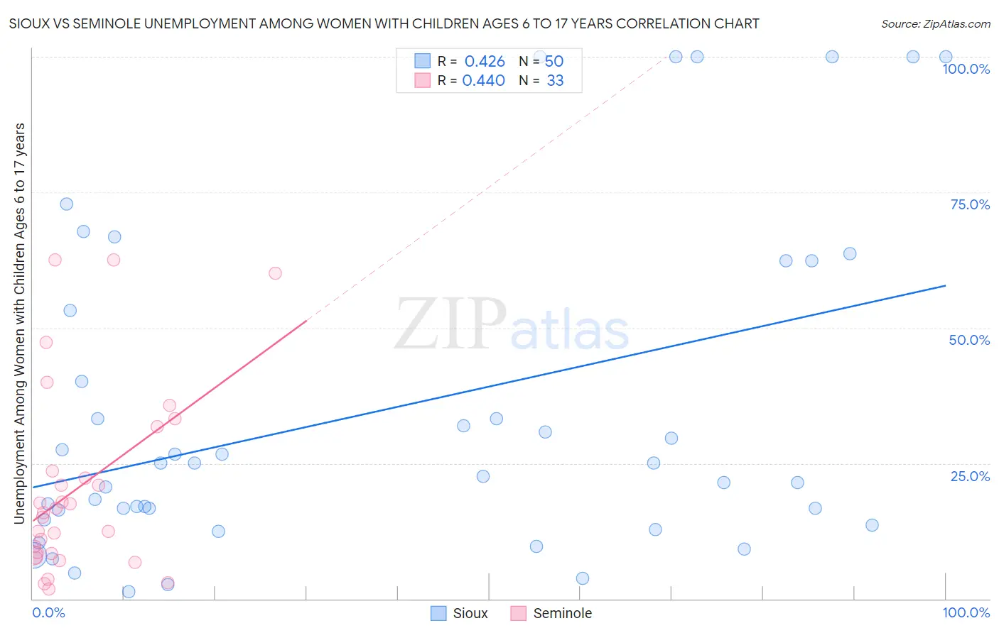 Sioux vs Seminole Unemployment Among Women with Children Ages 6 to 17 years