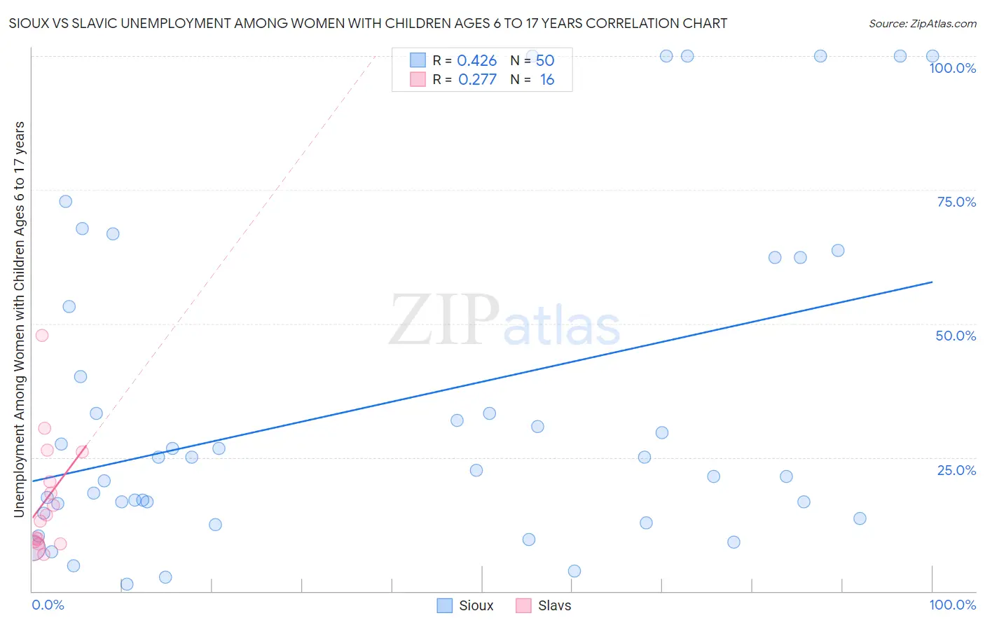 Sioux vs Slavic Unemployment Among Women with Children Ages 6 to 17 years