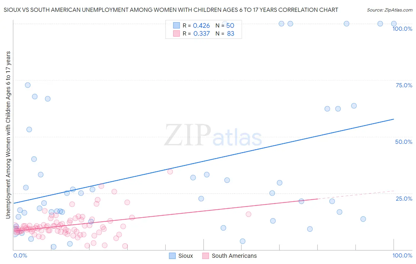 Sioux vs South American Unemployment Among Women with Children Ages 6 to 17 years