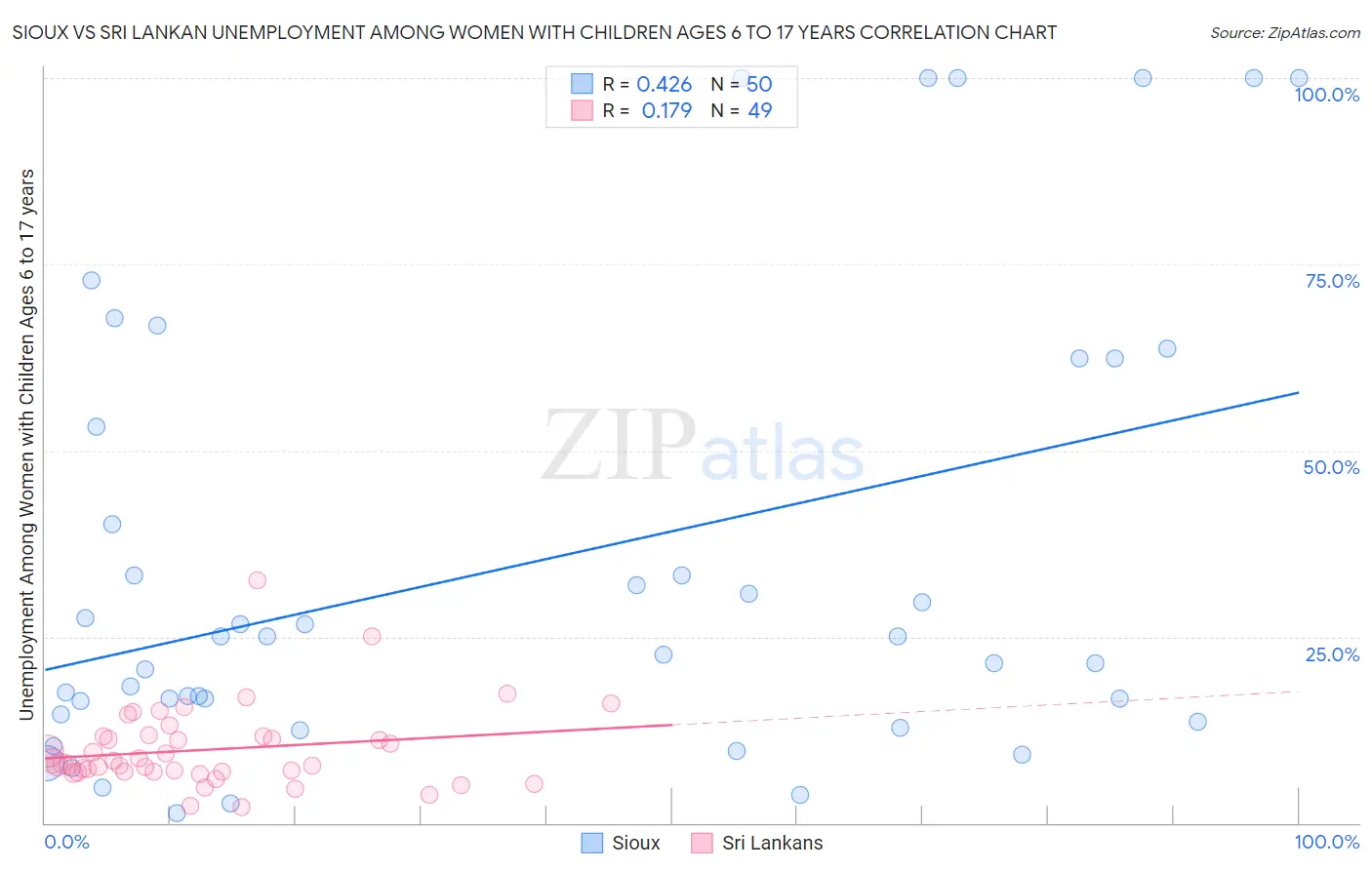 Sioux vs Sri Lankan Unemployment Among Women with Children Ages 6 to 17 years