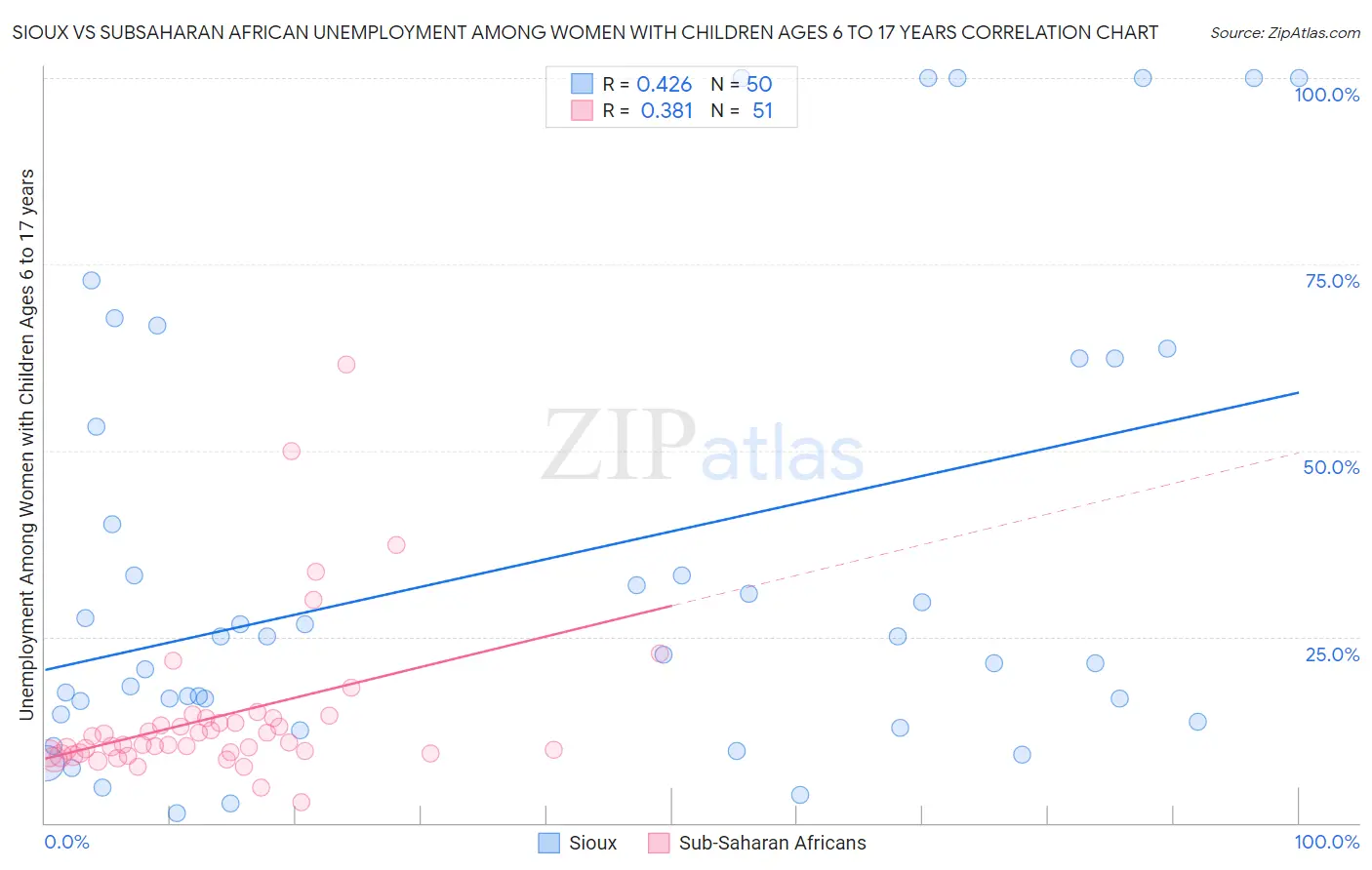 Sioux vs Subsaharan African Unemployment Among Women with Children Ages 6 to 17 years
