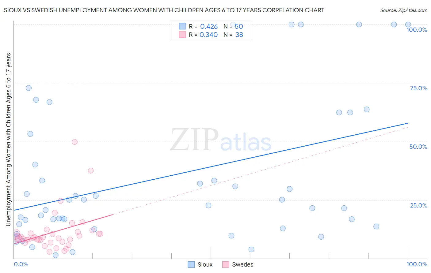 Sioux vs Swedish Unemployment Among Women with Children Ages 6 to 17 years