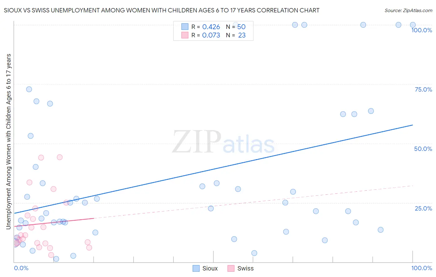 Sioux vs Swiss Unemployment Among Women with Children Ages 6 to 17 years