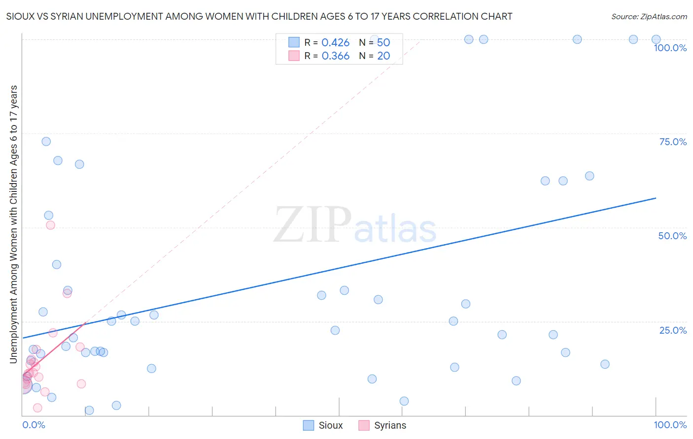 Sioux vs Syrian Unemployment Among Women with Children Ages 6 to 17 years