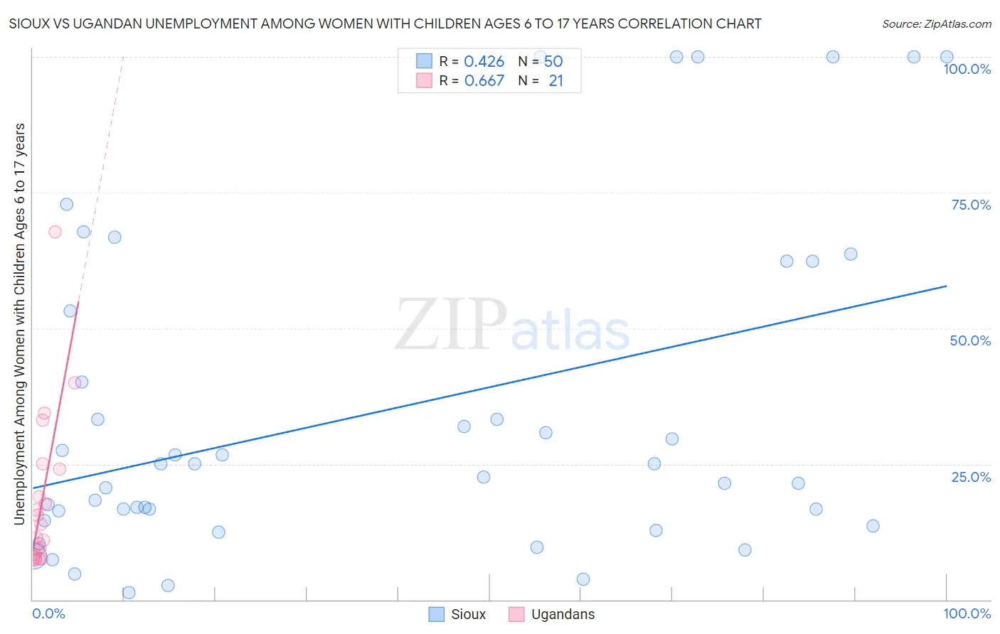 Sioux vs Ugandan Unemployment Among Women with Children Ages 6 to 17 years
