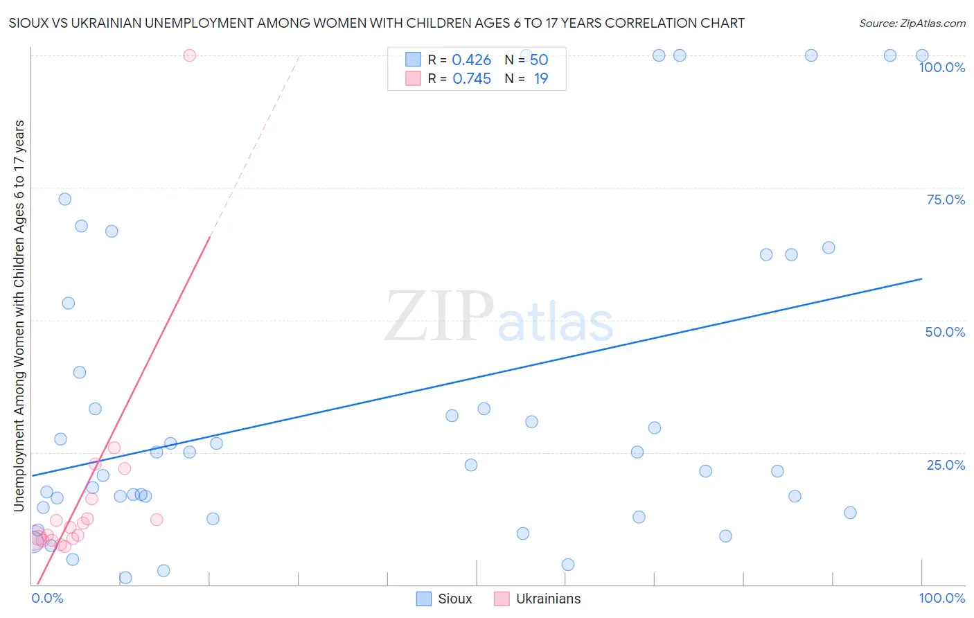 Sioux vs Ukrainian Unemployment Among Women with Children Ages 6 to 17 years