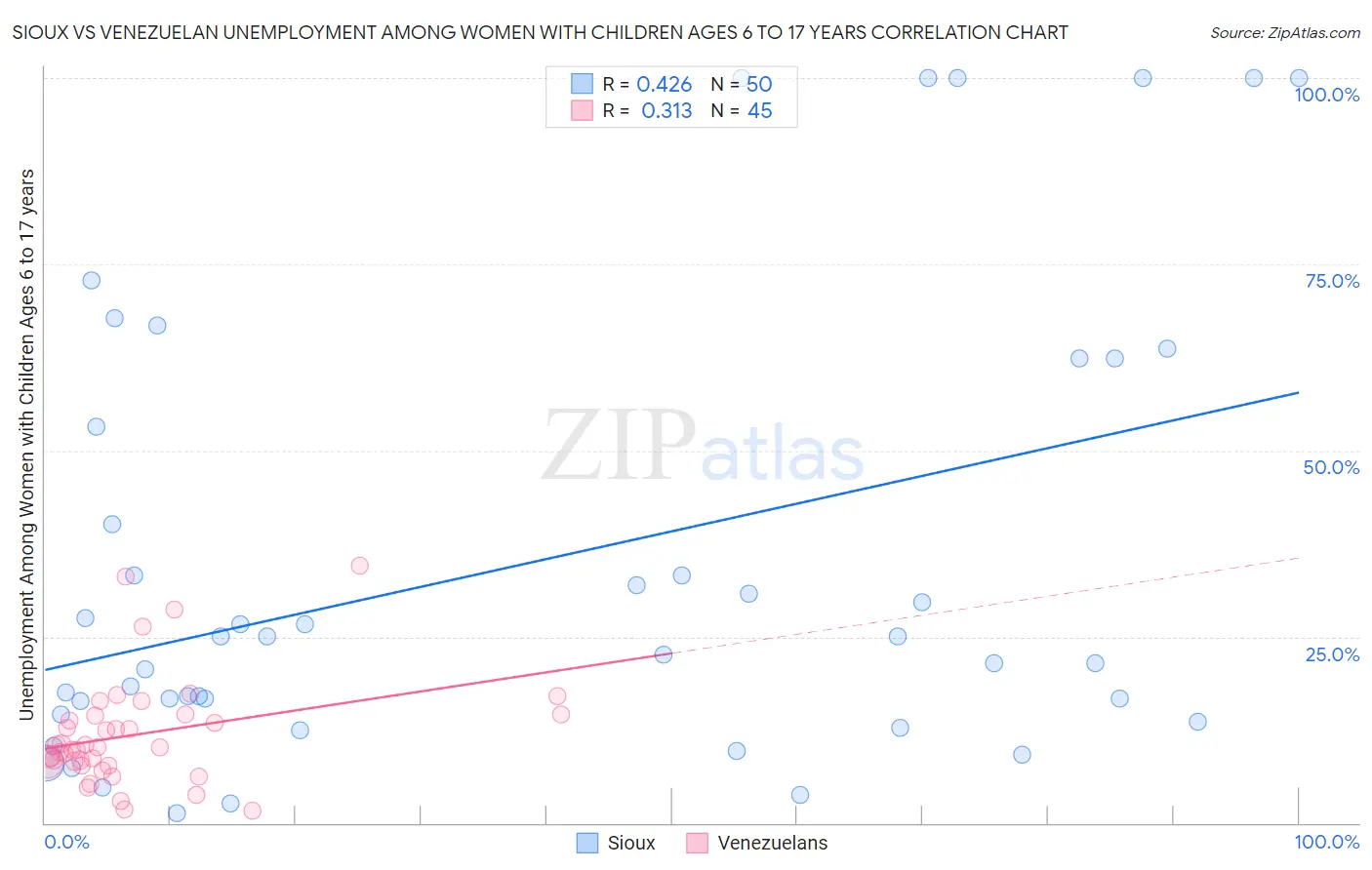 Sioux vs Venezuelan Unemployment Among Women with Children Ages 6 to 17 years