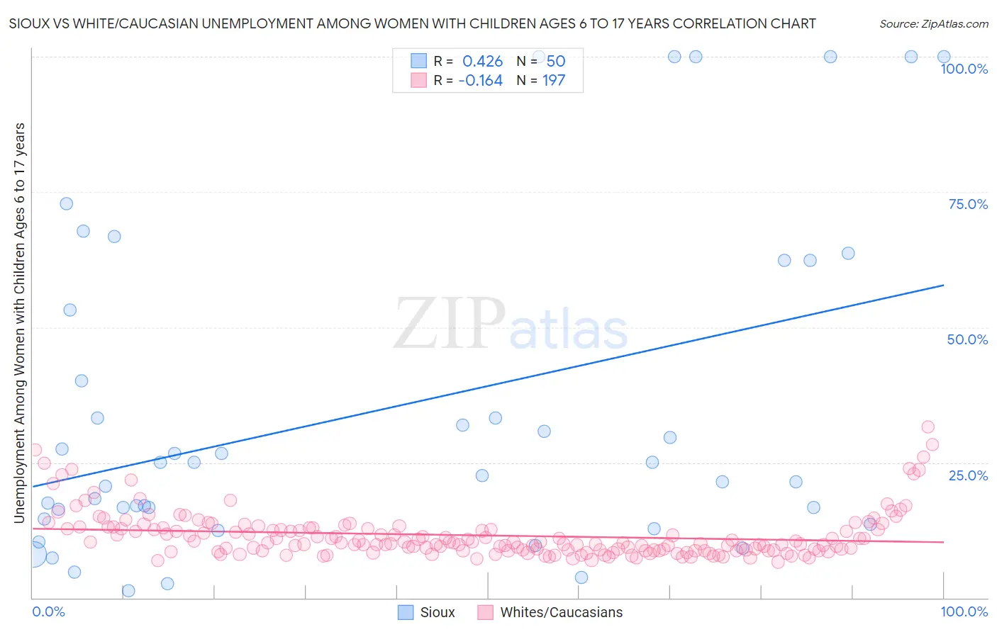 Sioux vs White/Caucasian Unemployment Among Women with Children Ages 6 to 17 years