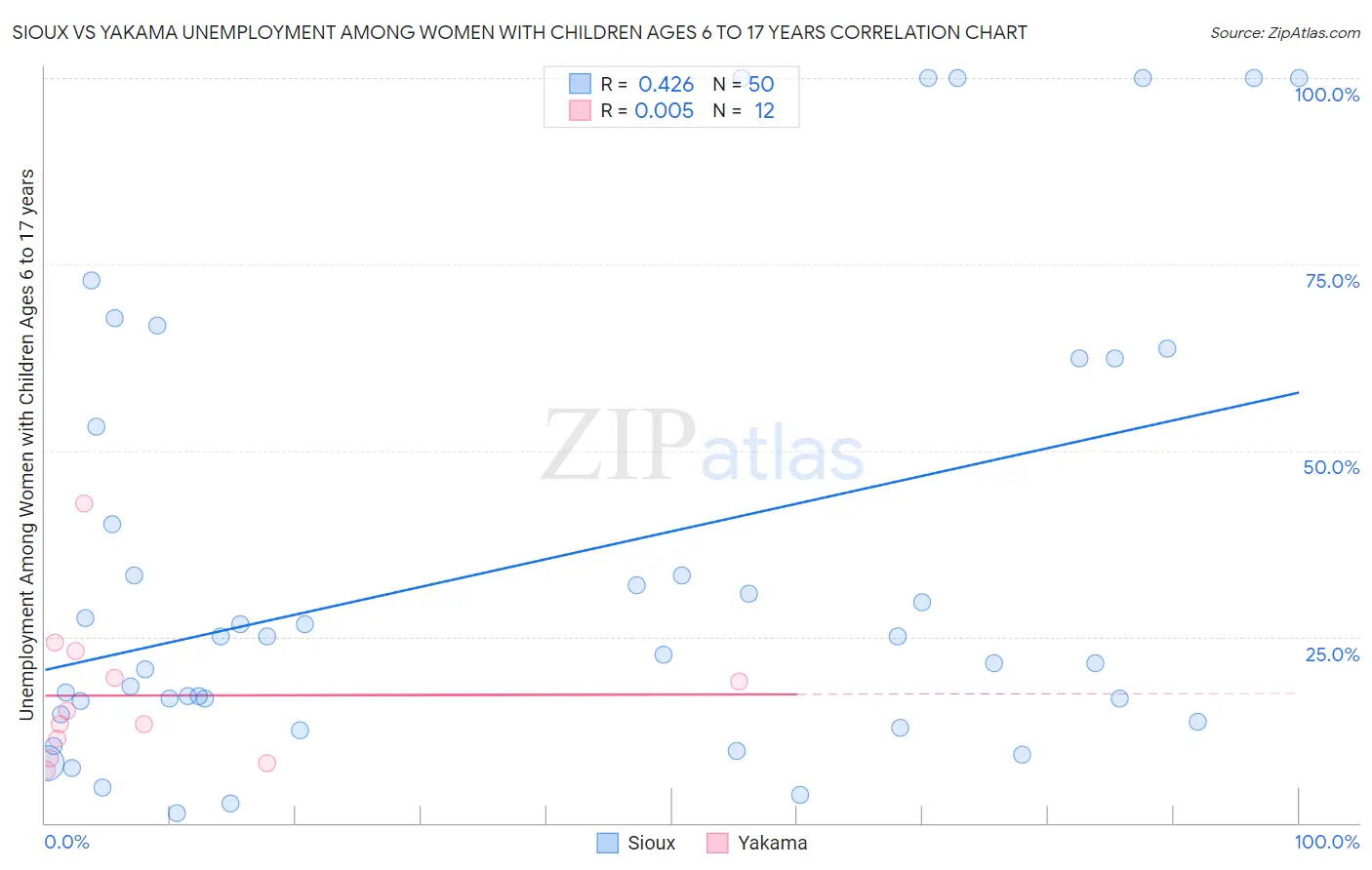 Sioux vs Yakama Unemployment Among Women with Children Ages 6 to 17 years