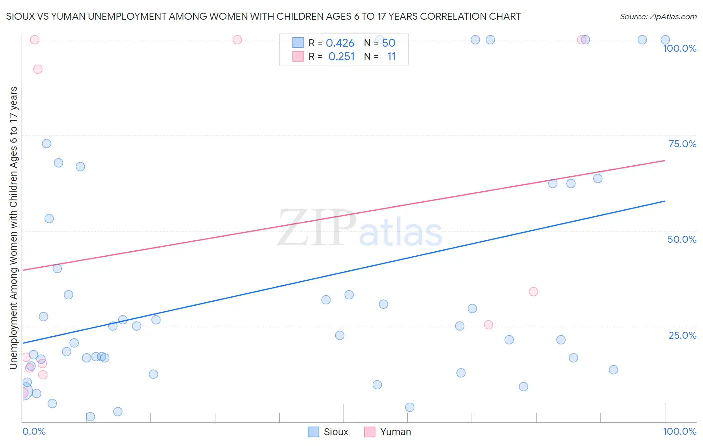 Sioux vs Yuman Unemployment Among Women with Children Ages 6 to 17 years