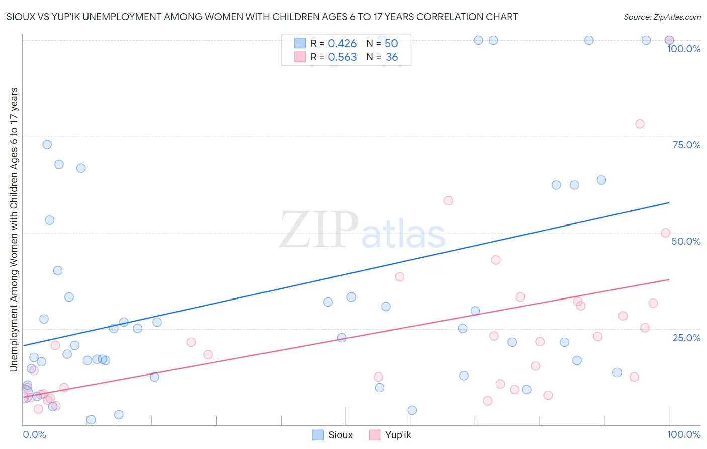 Sioux vs Yup'ik Unemployment Among Women with Children Ages 6 to 17 years