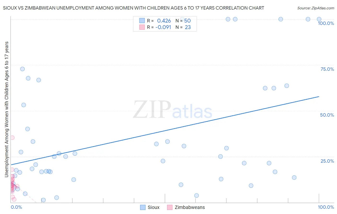 Sioux vs Zimbabwean Unemployment Among Women with Children Ages 6 to 17 years