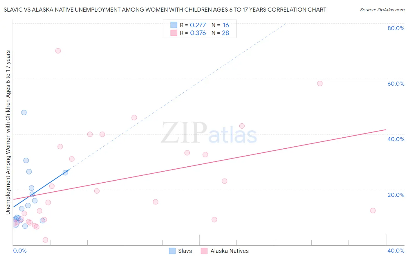 Slavic vs Alaska Native Unemployment Among Women with Children Ages 6 to 17 years