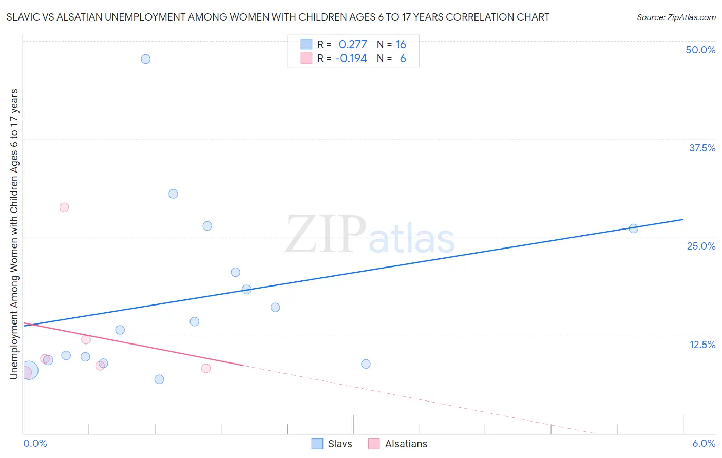 Slavic vs Alsatian Unemployment Among Women with Children Ages 6 to 17 years