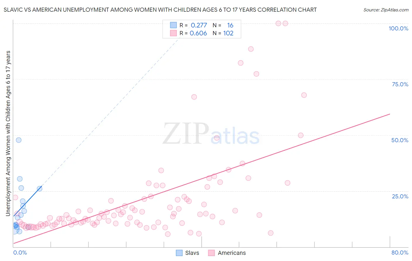 Slavic vs American Unemployment Among Women with Children Ages 6 to 17 years