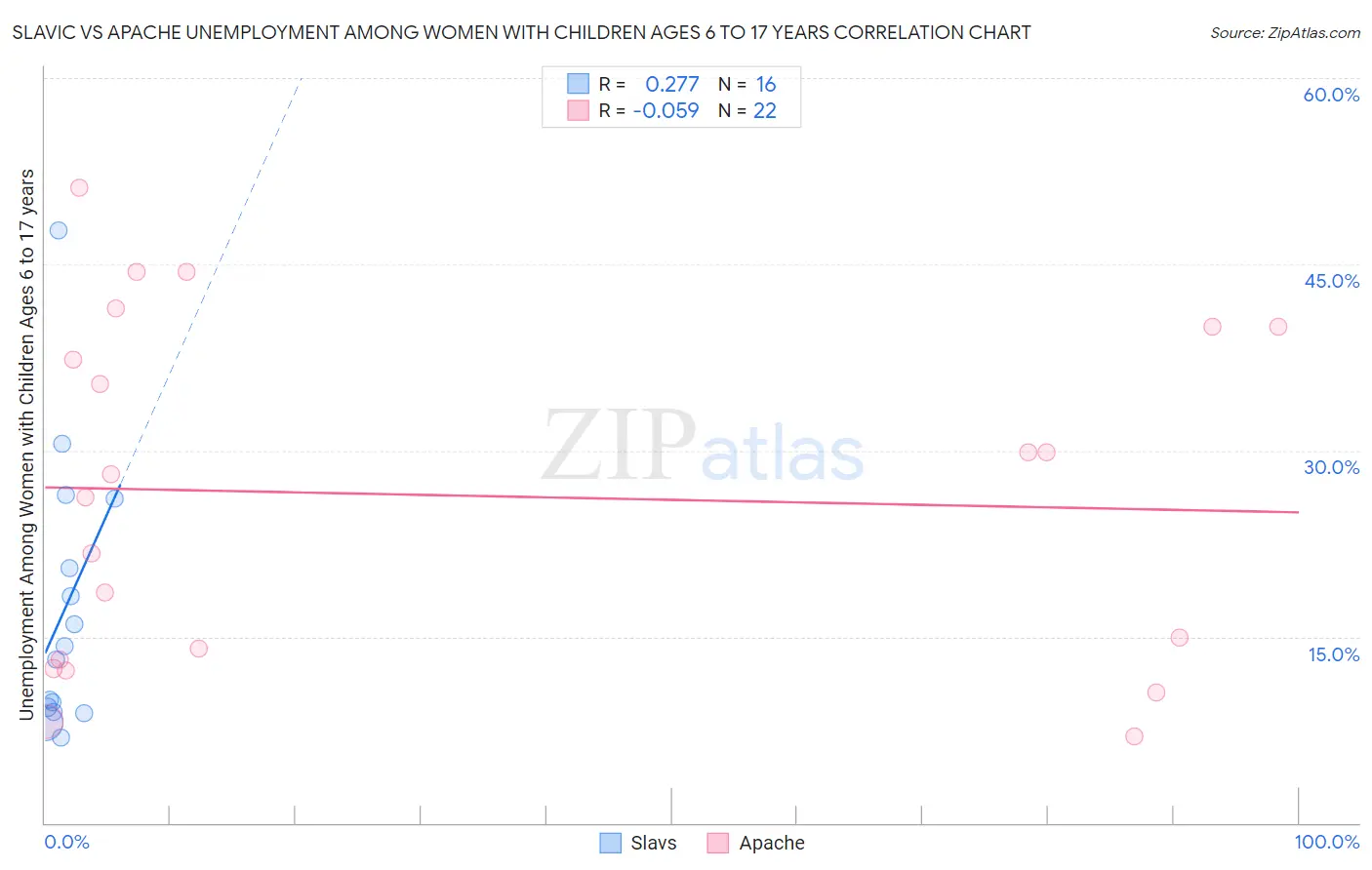 Slavic vs Apache Unemployment Among Women with Children Ages 6 to 17 years