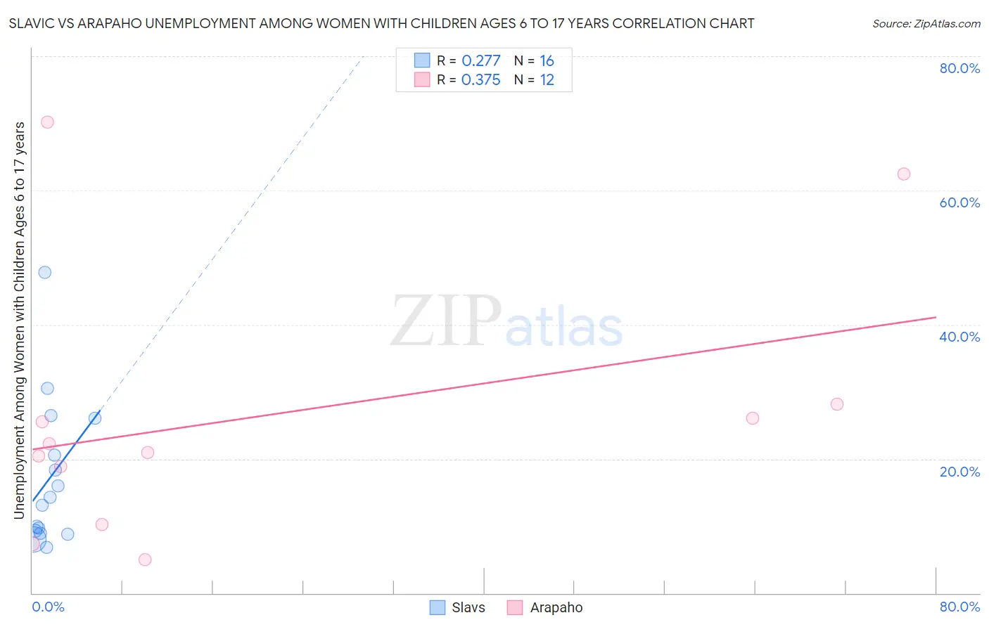 Slavic vs Arapaho Unemployment Among Women with Children Ages 6 to 17 years