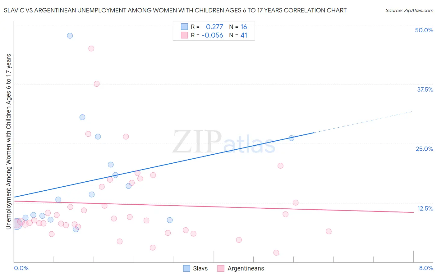 Slavic vs Argentinean Unemployment Among Women with Children Ages 6 to 17 years