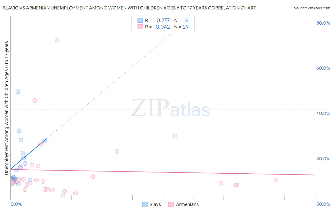 Slavic vs Armenian Unemployment Among Women with Children Ages 6 to 17 years