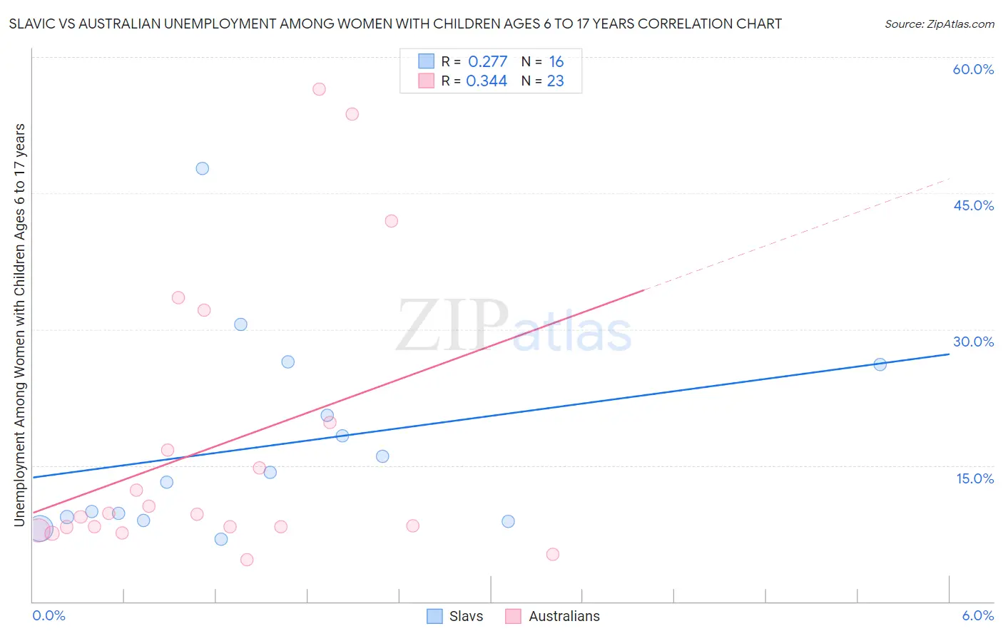 Slavic vs Australian Unemployment Among Women with Children Ages 6 to 17 years