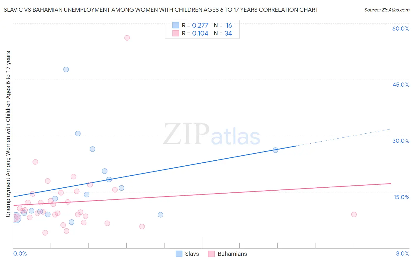 Slavic vs Bahamian Unemployment Among Women with Children Ages 6 to 17 years