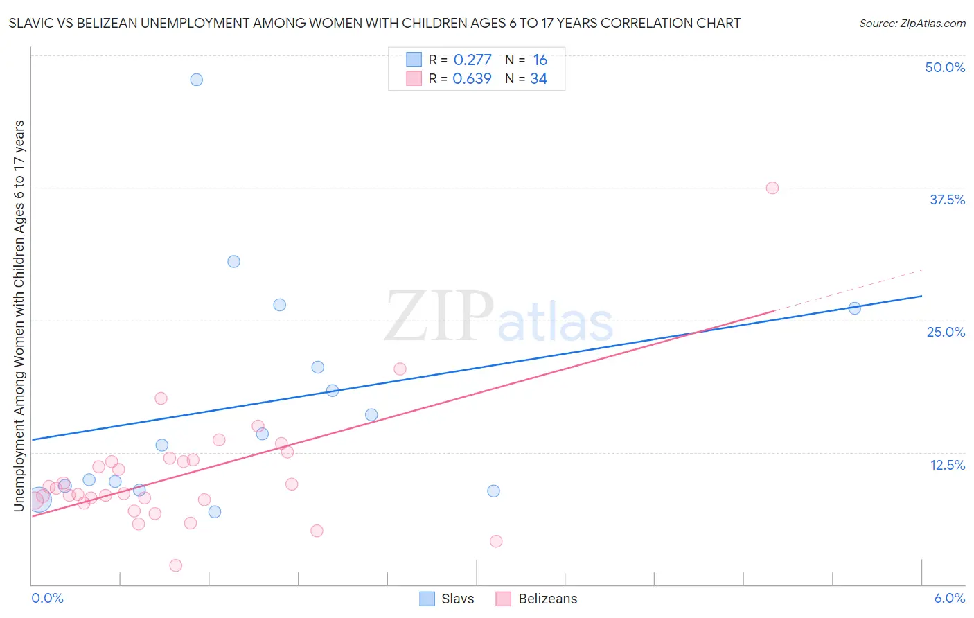 Slavic vs Belizean Unemployment Among Women with Children Ages 6 to 17 years