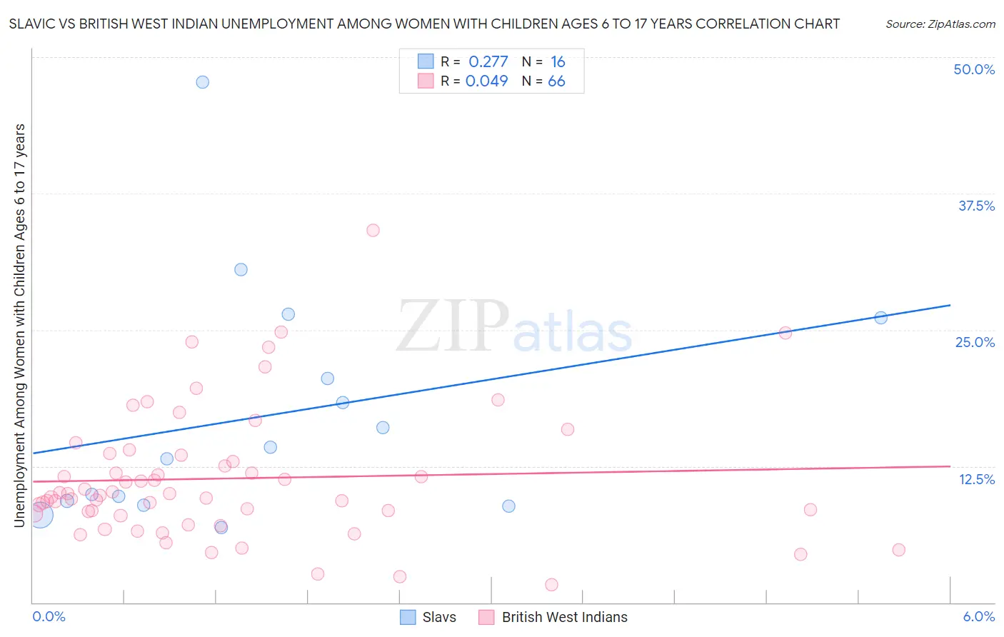 Slavic vs British West Indian Unemployment Among Women with Children Ages 6 to 17 years
