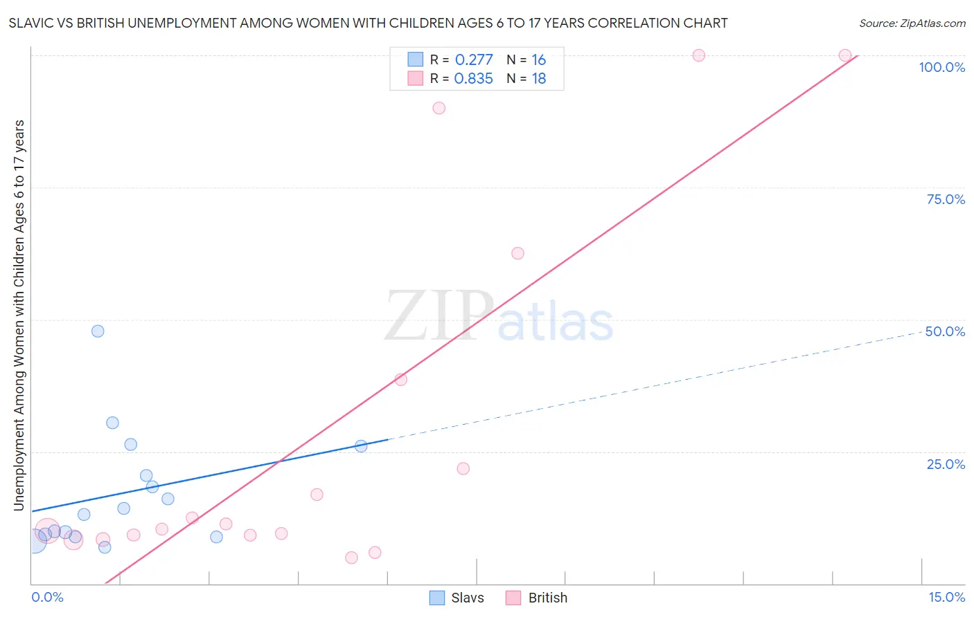 Slavic vs British Unemployment Among Women with Children Ages 6 to 17 years