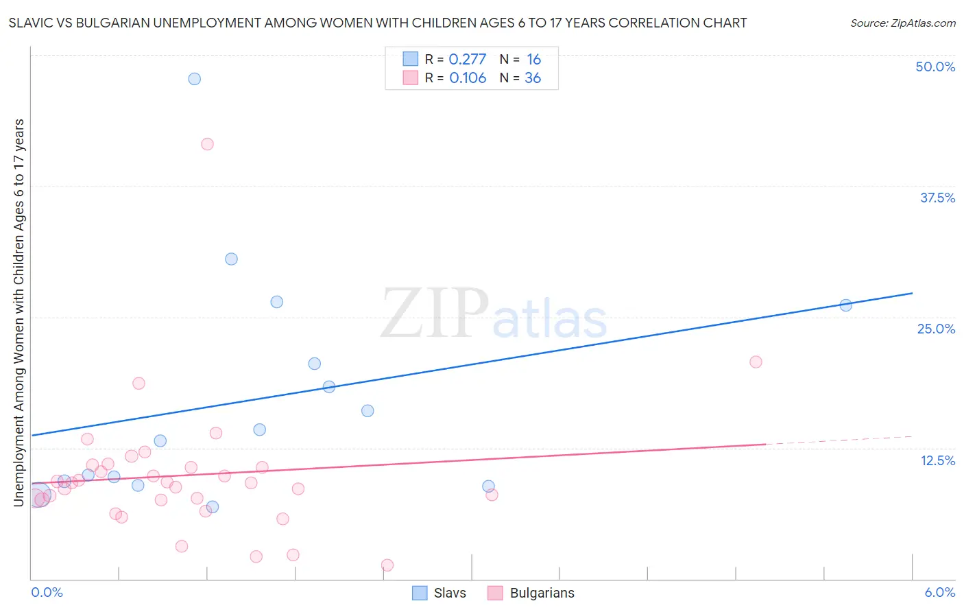 Slavic vs Bulgarian Unemployment Among Women with Children Ages 6 to 17 years