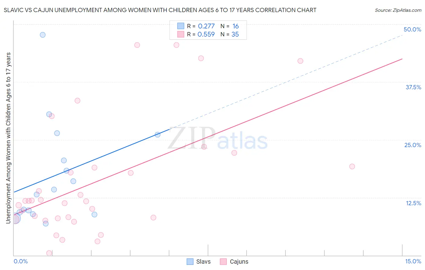 Slavic vs Cajun Unemployment Among Women with Children Ages 6 to 17 years