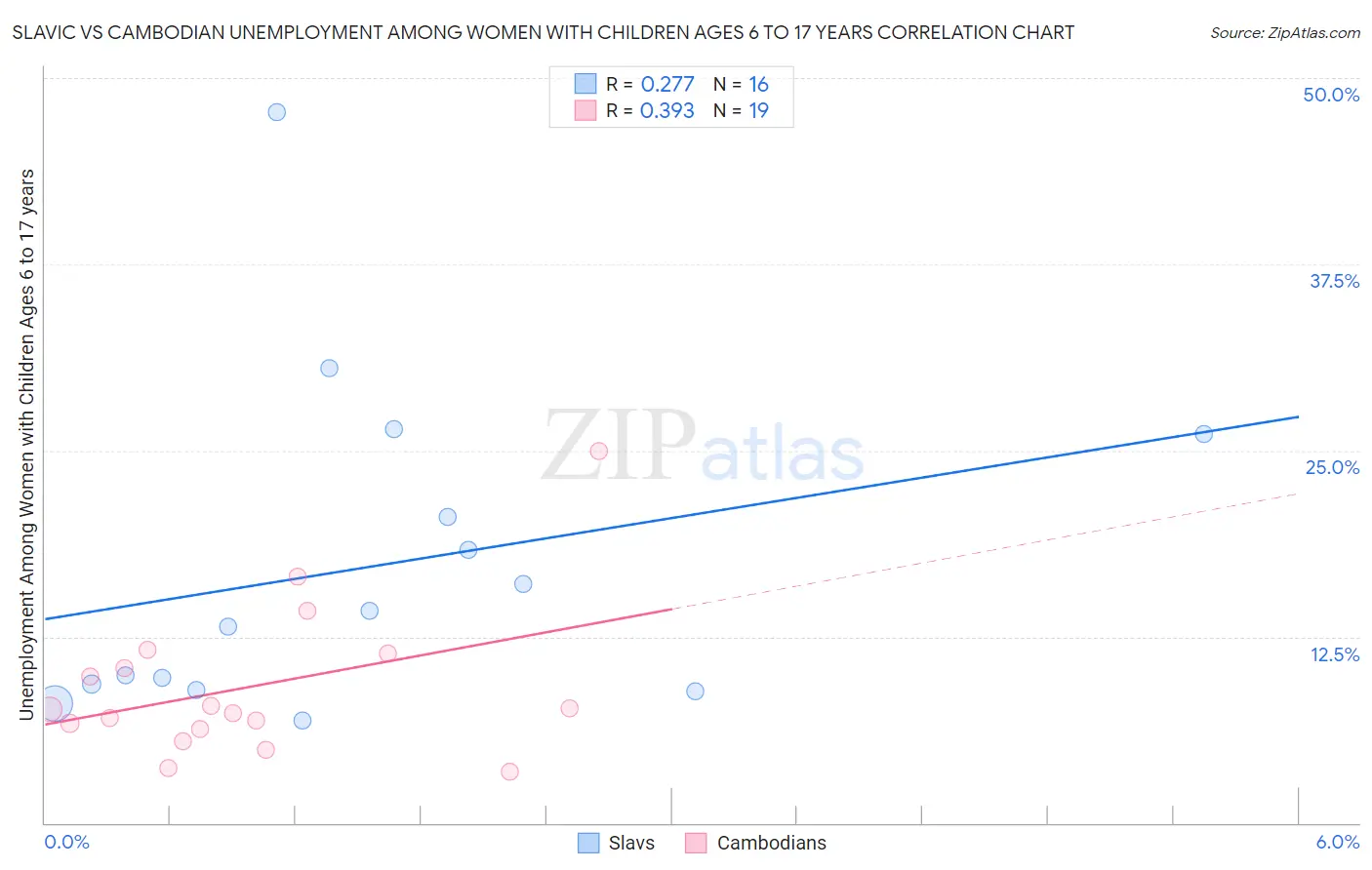 Slavic vs Cambodian Unemployment Among Women with Children Ages 6 to 17 years