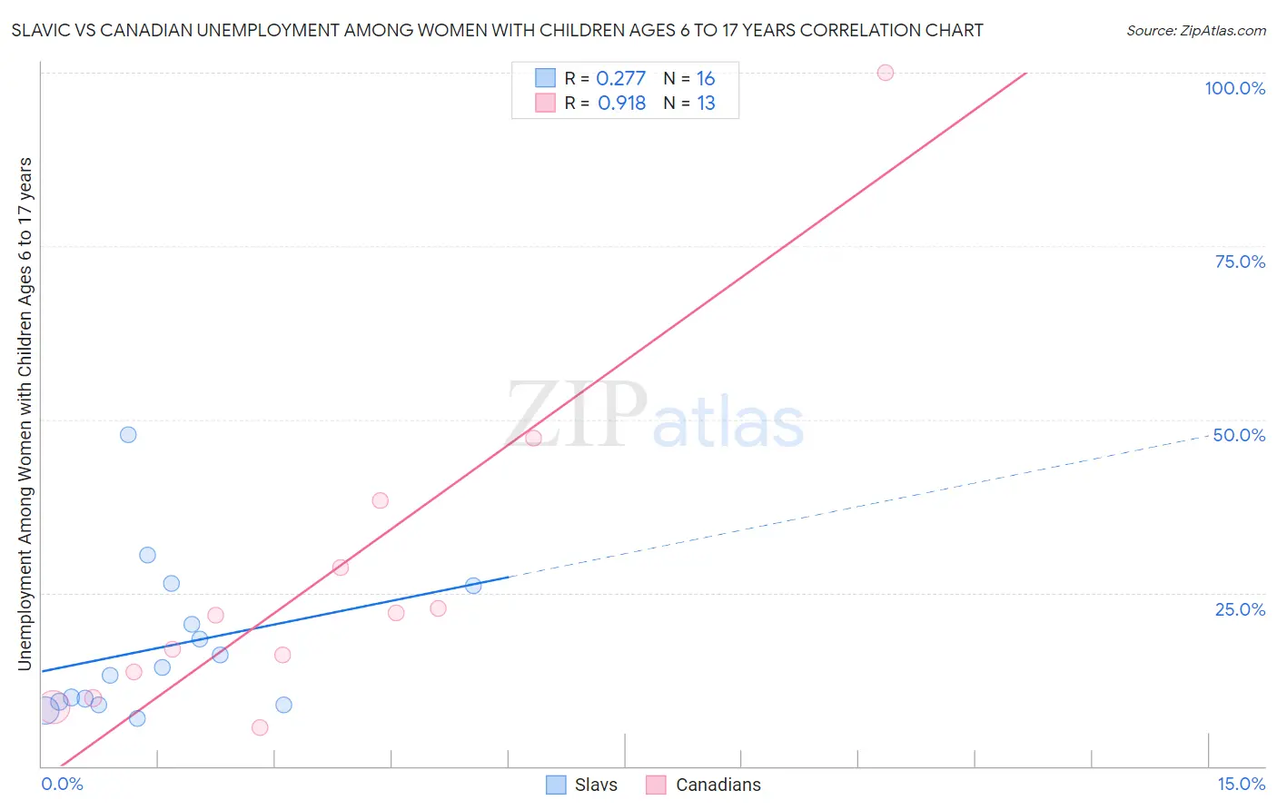 Slavic vs Canadian Unemployment Among Women with Children Ages 6 to 17 years