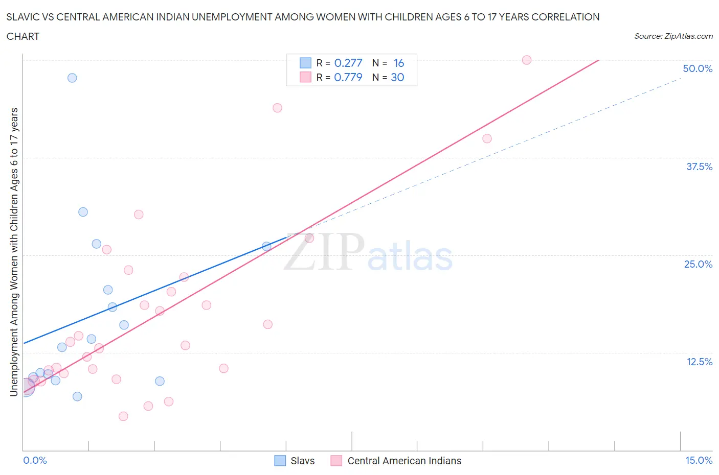 Slavic vs Central American Indian Unemployment Among Women with Children Ages 6 to 17 years