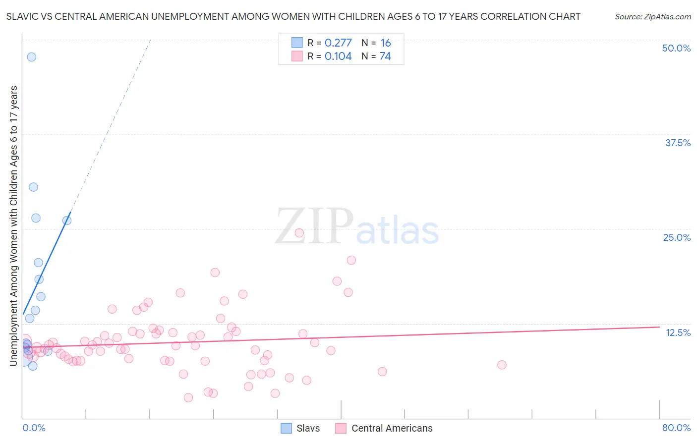Slavic vs Central American Unemployment Among Women with Children Ages 6 to 17 years