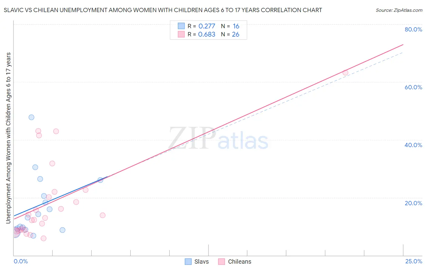 Slavic vs Chilean Unemployment Among Women with Children Ages 6 to 17 years