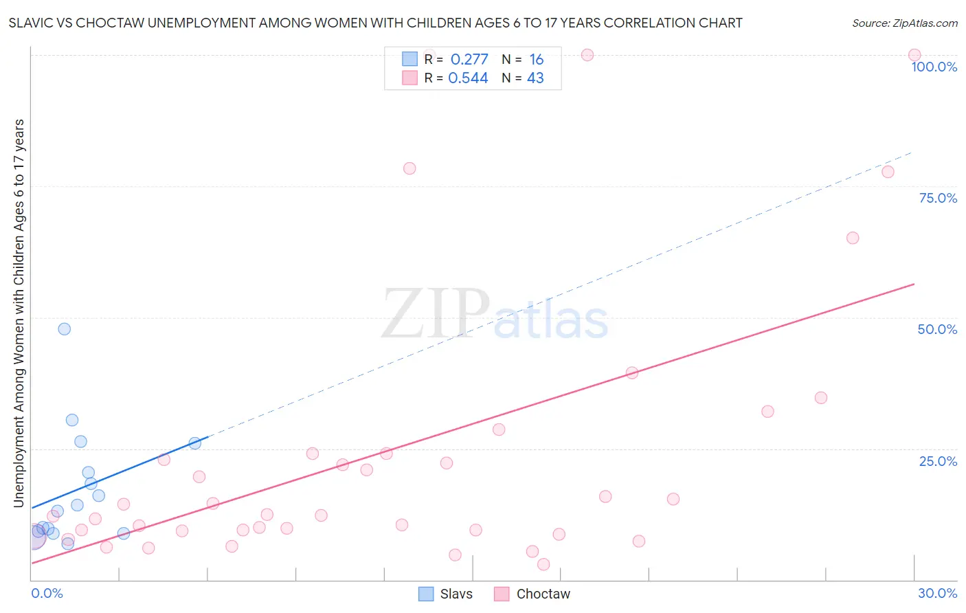 Slavic vs Choctaw Unemployment Among Women with Children Ages 6 to 17 years