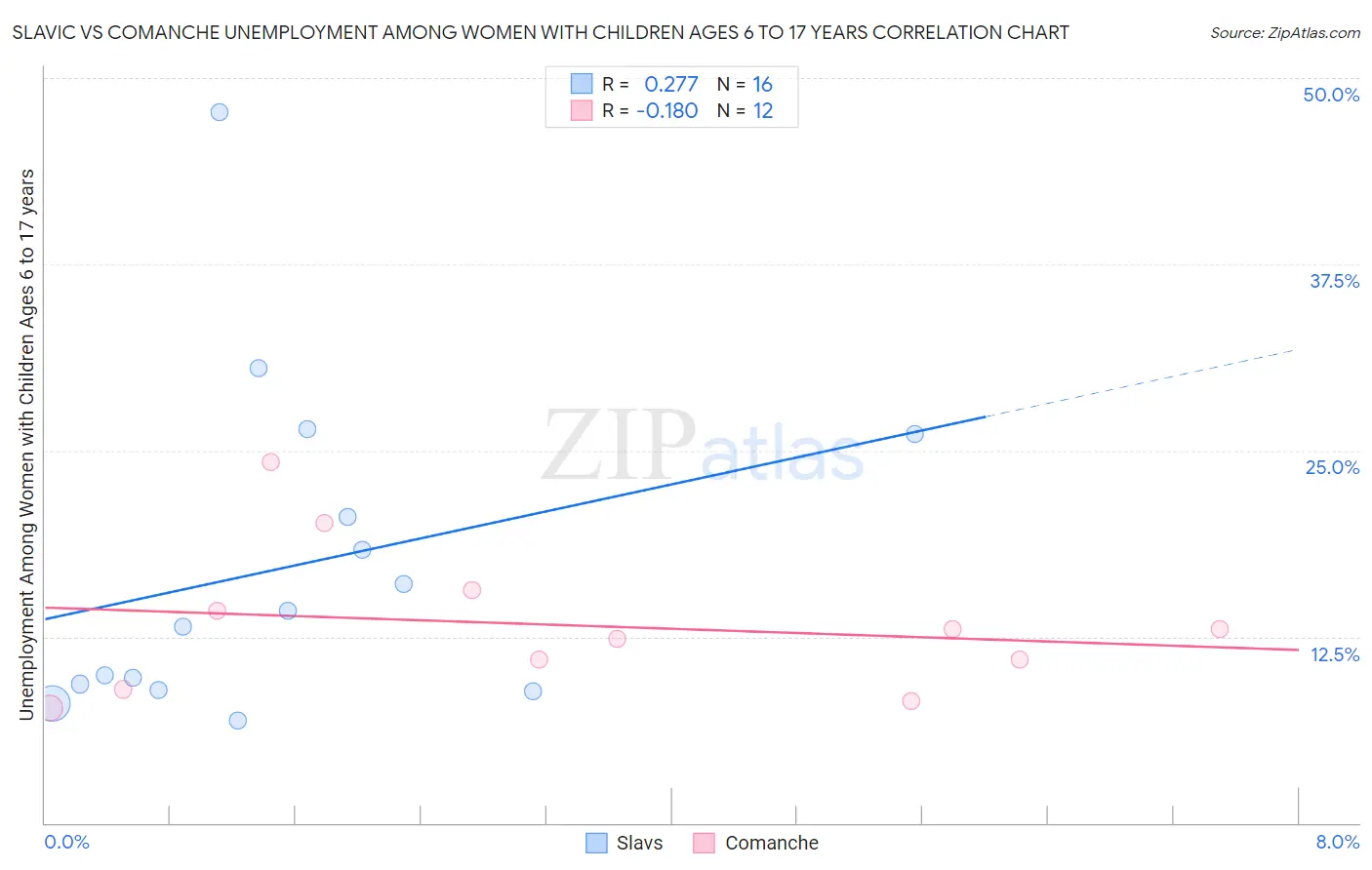 Slavic vs Comanche Unemployment Among Women with Children Ages 6 to 17 years