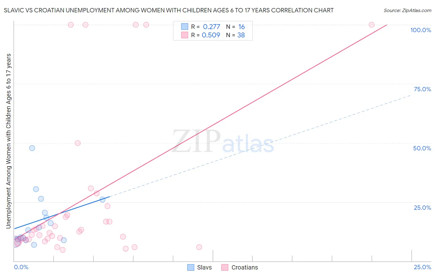 Slavic vs Croatian Unemployment Among Women with Children Ages 6 to 17 years