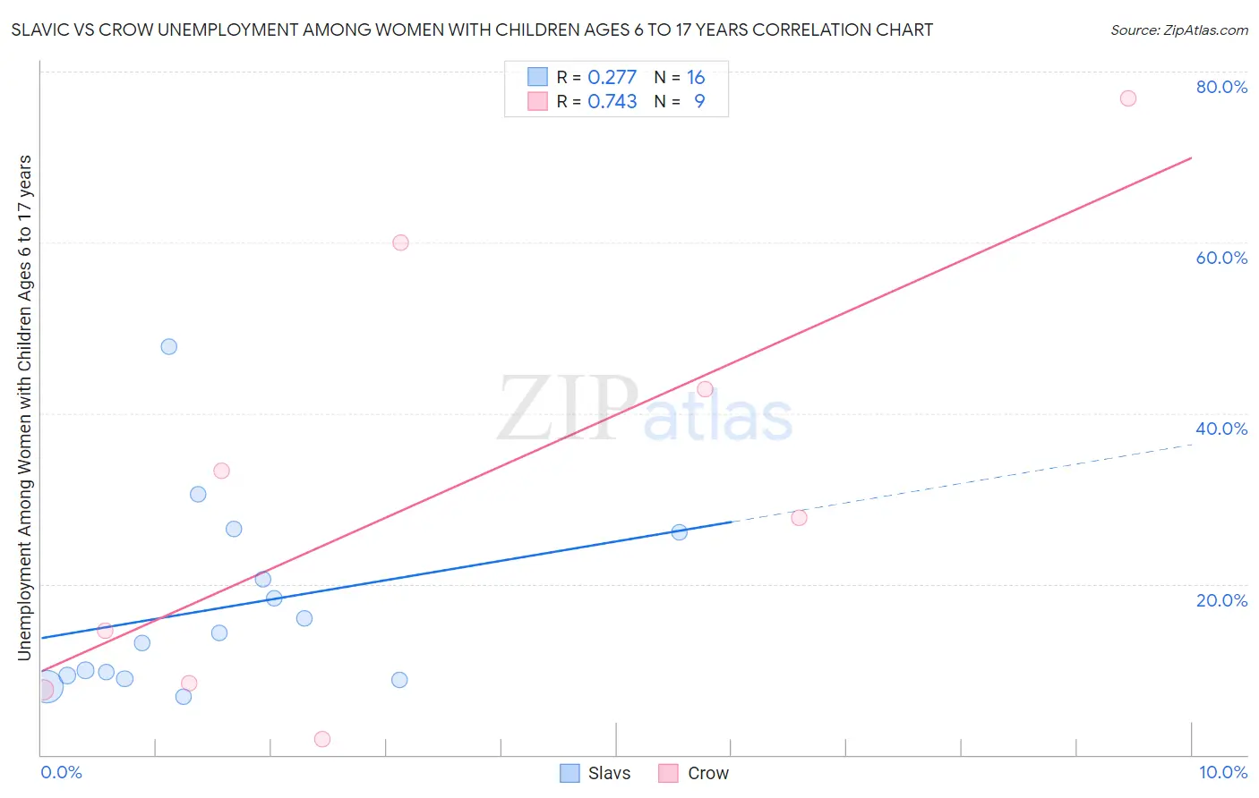 Slavic vs Crow Unemployment Among Women with Children Ages 6 to 17 years
