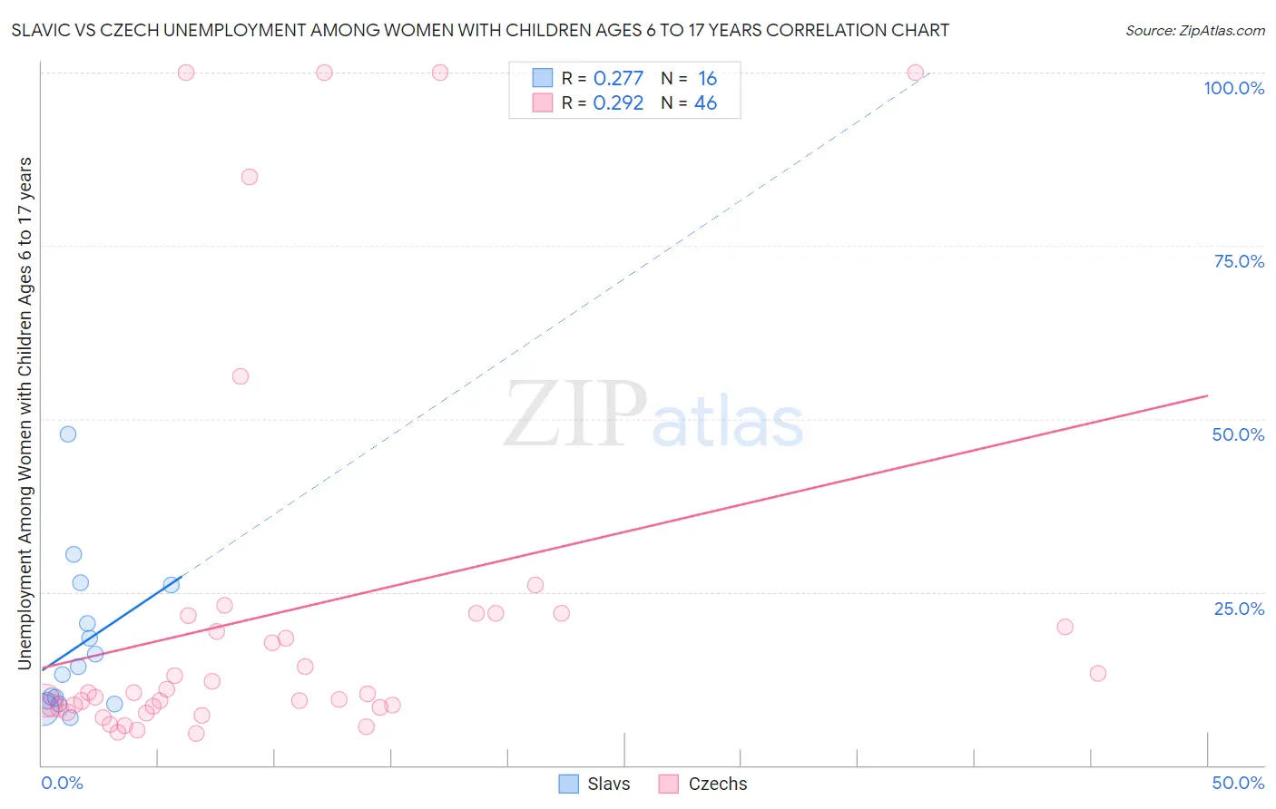 Slavic vs Czech Unemployment Among Women with Children Ages 6 to 17 years