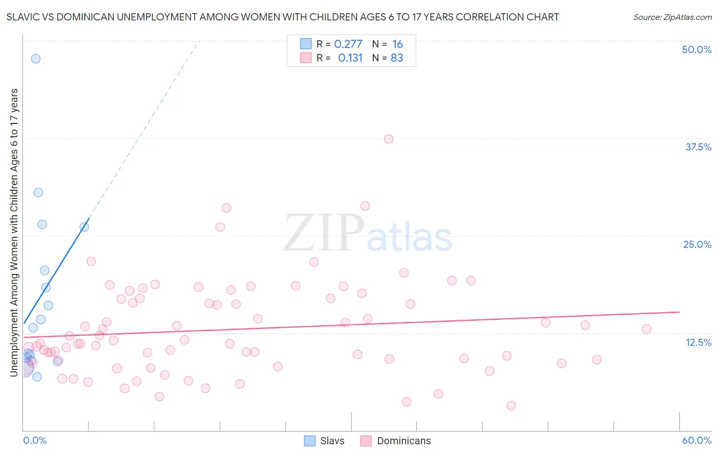 Slavic vs Dominican Unemployment Among Women with Children Ages 6 to 17 years