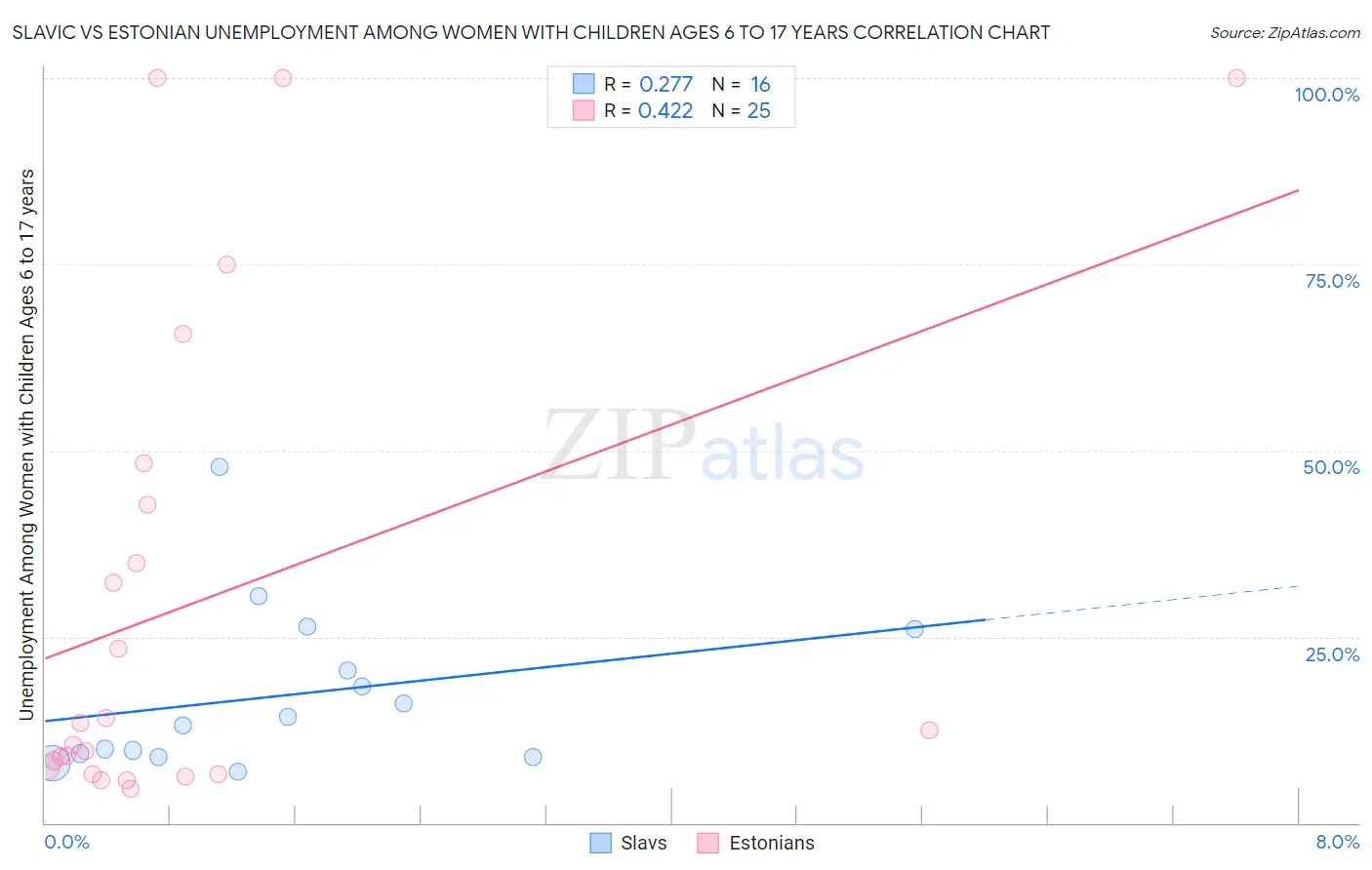 Slavic vs Estonian Unemployment Among Women with Children Ages 6 to 17 years