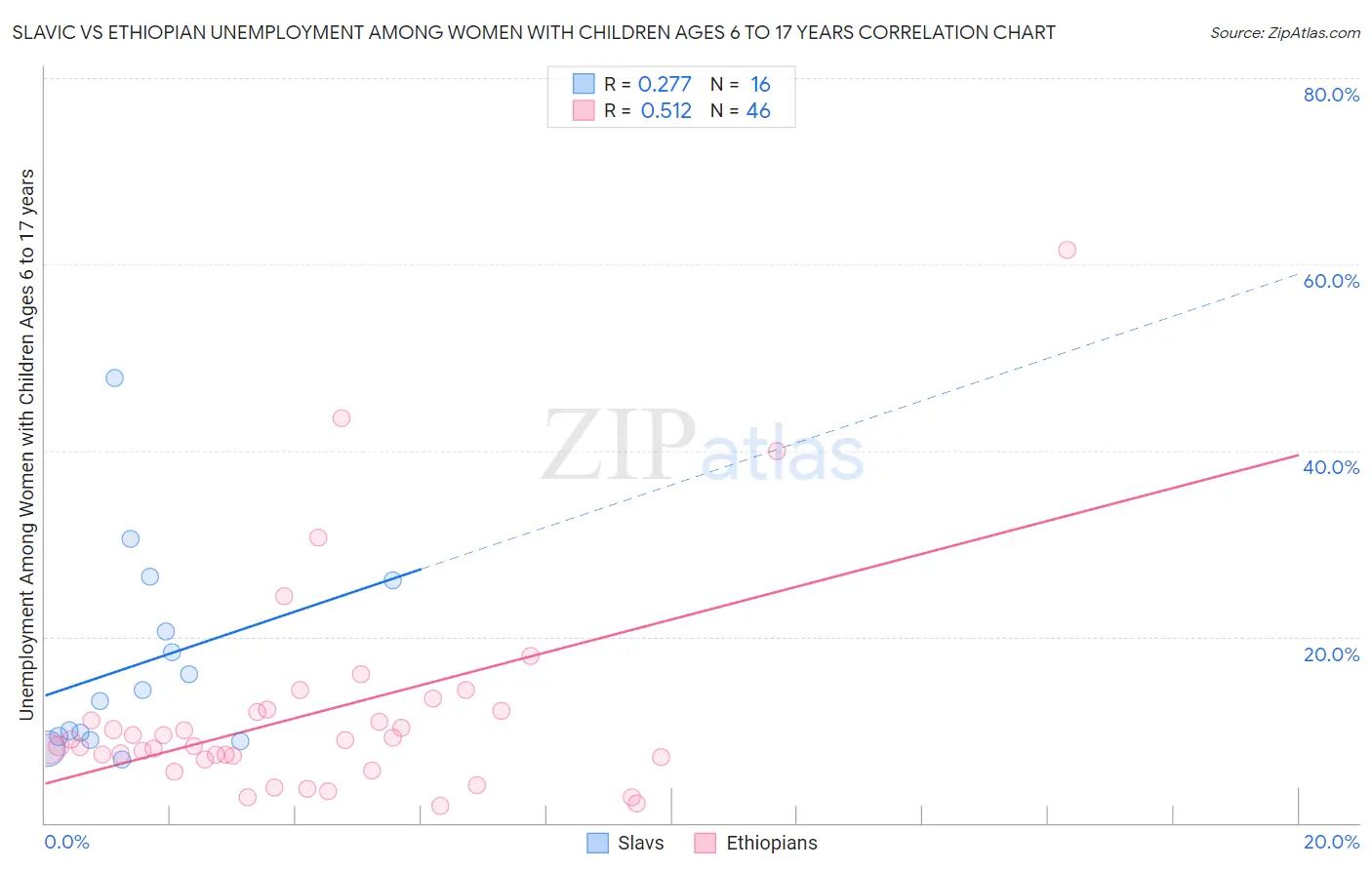 Slavic vs Ethiopian Unemployment Among Women with Children Ages 6 to 17 years