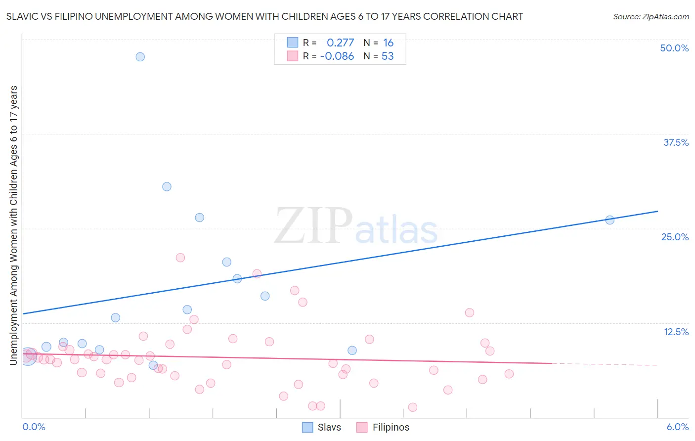 Slavic vs Filipino Unemployment Among Women with Children Ages 6 to 17 years