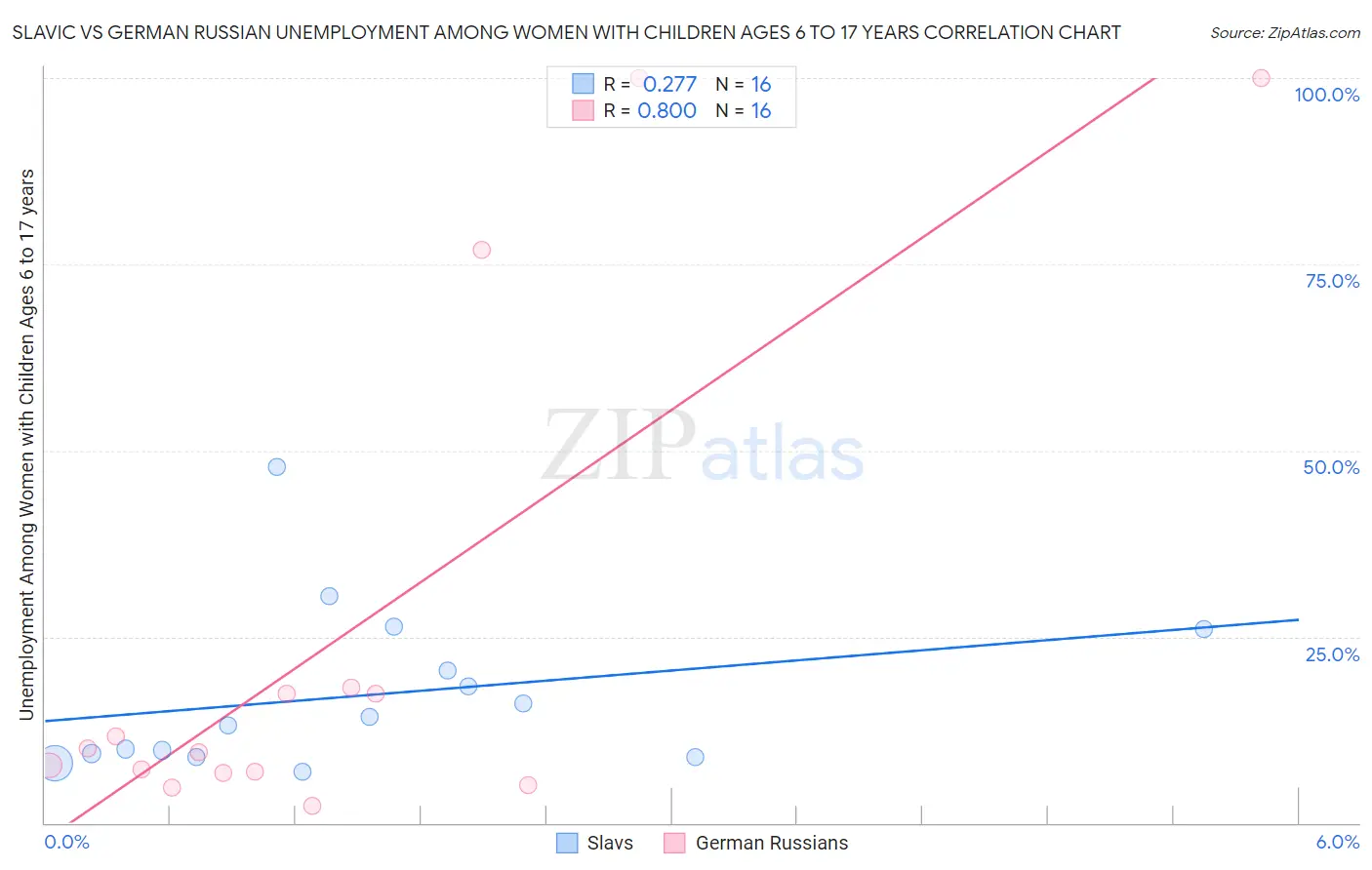 Slavic vs German Russian Unemployment Among Women with Children Ages 6 to 17 years